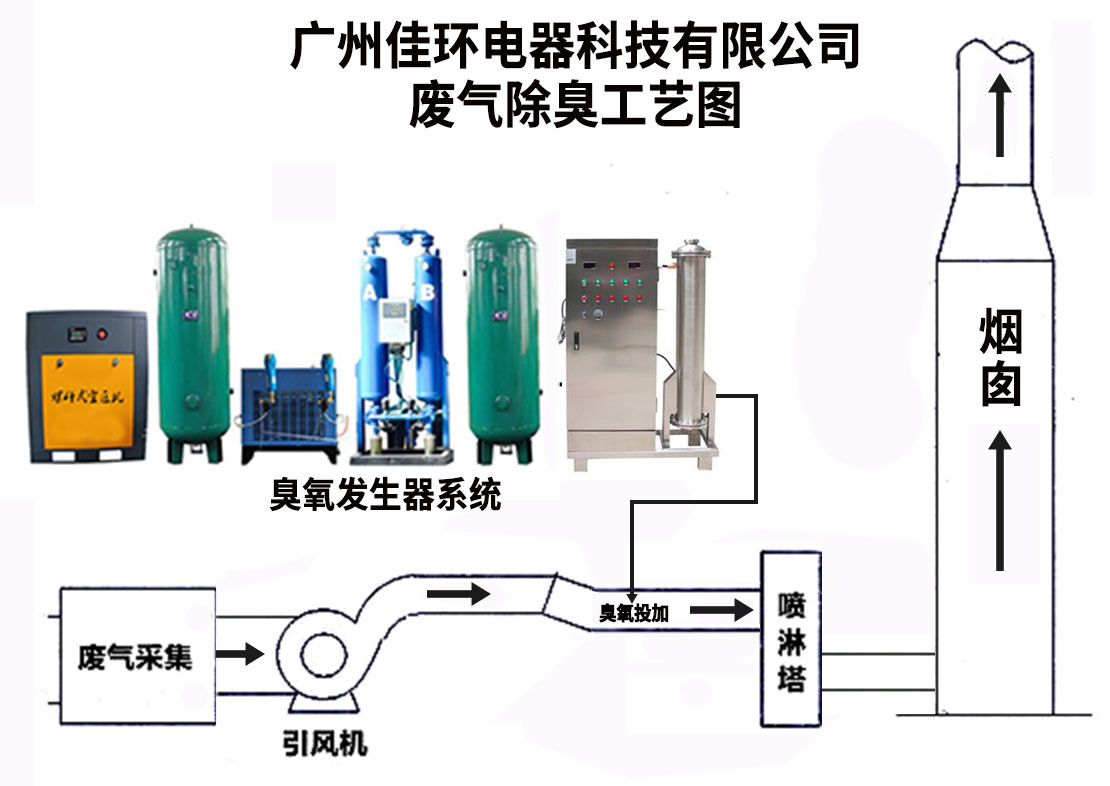1637200008577299.jpg 廢氣除臭工藝圖.jpg