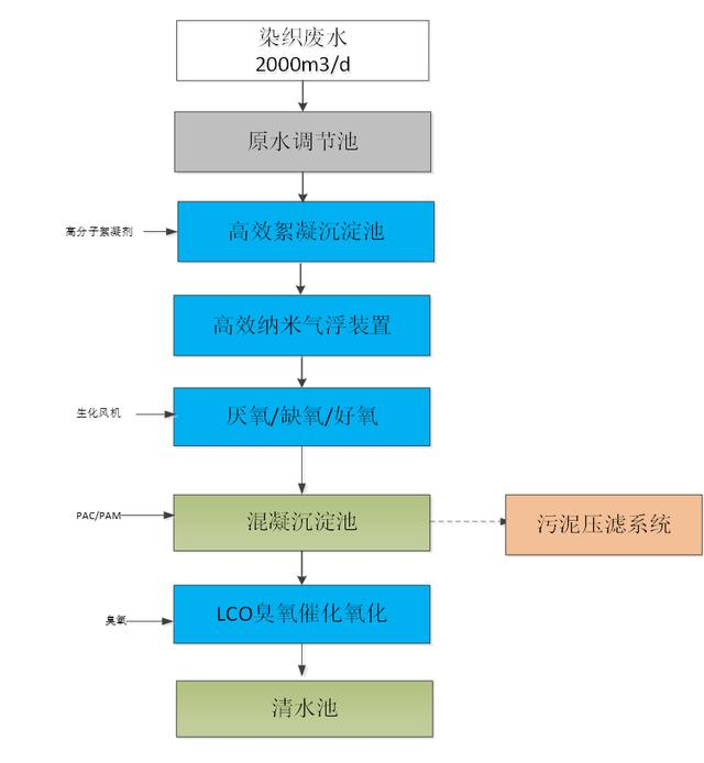 1638345281545959.png 印染廢水工藝圖.png